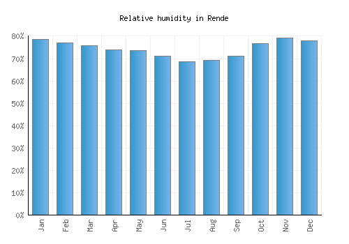 Rende relative humidity averages