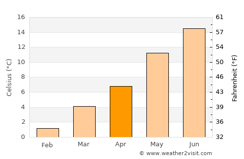 Rendeux average temperature in April