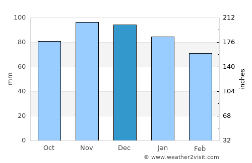 Rendeux average rain in December