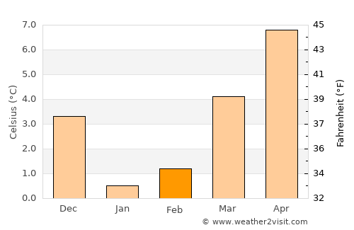 Rendeux average temperature in February