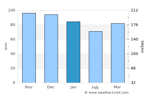 Rendeux average rain in January