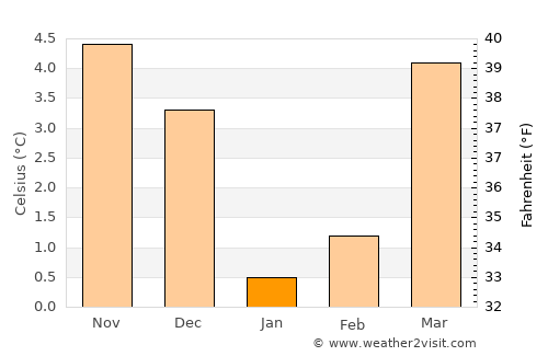 Rendeux average temperature in January