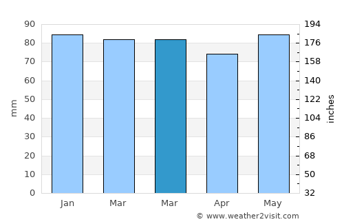 Rendeux average rain in March