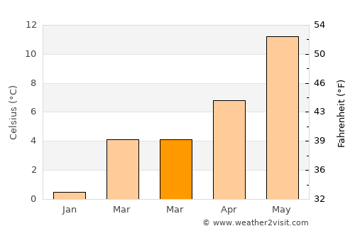Rendeux average temperature in March