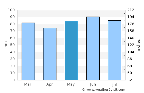 Rendeux average rain in May