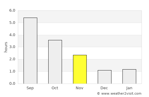 Rendeux average rain in November