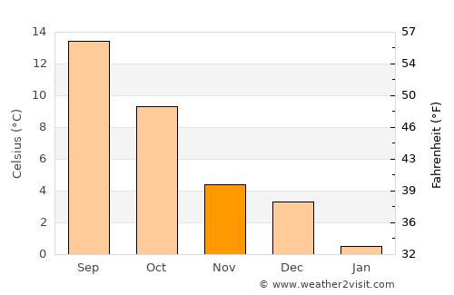 Rendeux average temperature in November