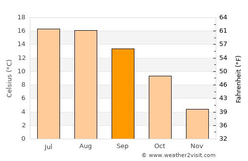 Rendeux average temperature in September