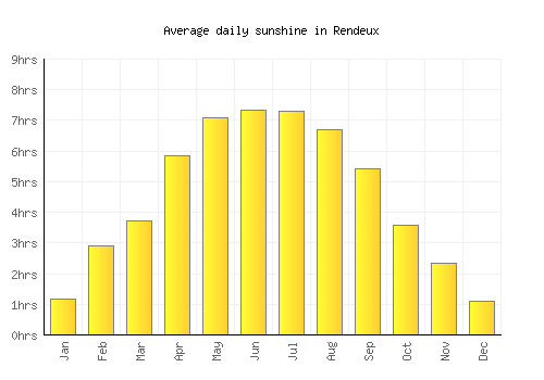 Rendeux average daily sunshine chart