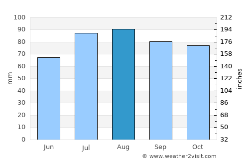 Rendsburg average rain in August