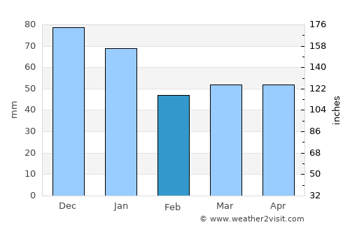Rendsburg average rain in February