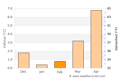 Rendsburg average temperature in February