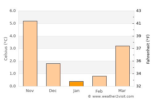 Rendsburg average temperature in January