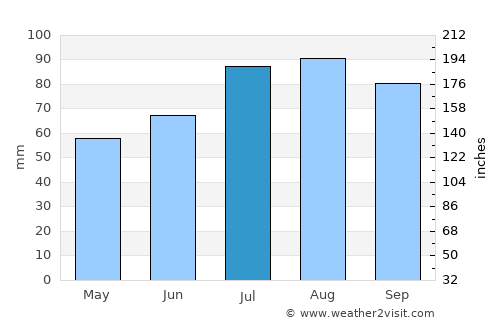 Rendsburg average rain in July