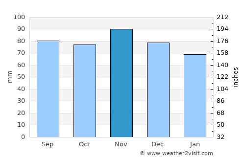 Rendsburg average rain in November