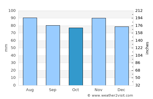 Rendsburg average rain in October