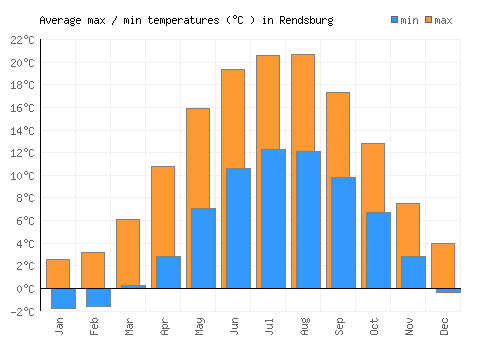Rendsburg average minimum / maximum temperatures (Celsius)