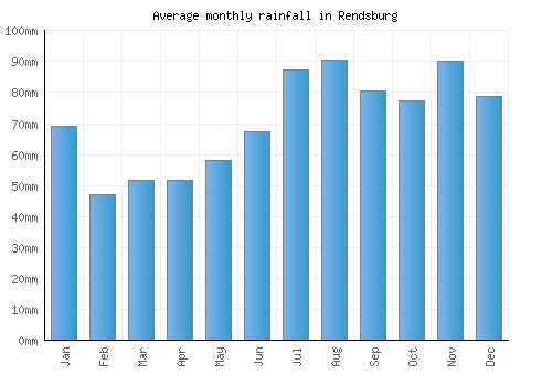 Rendsburg monthly rainfall chart (mm)