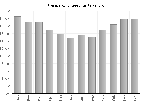 Rendsburg average winspeed by month (km/h)