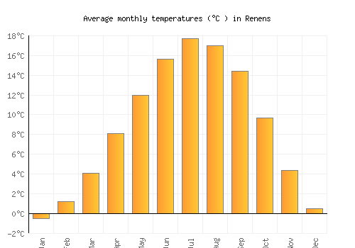 Renens average temperature chart (Celsius)