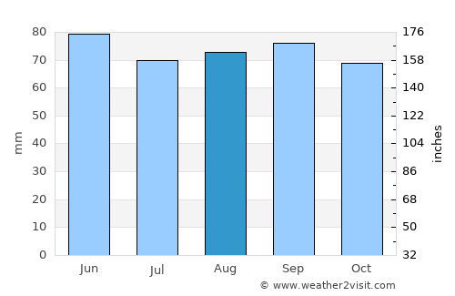 Renfrew average rain in August