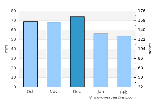 Renfrew average rain in December