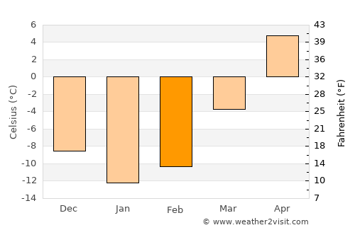 Renfrew average temperature in February