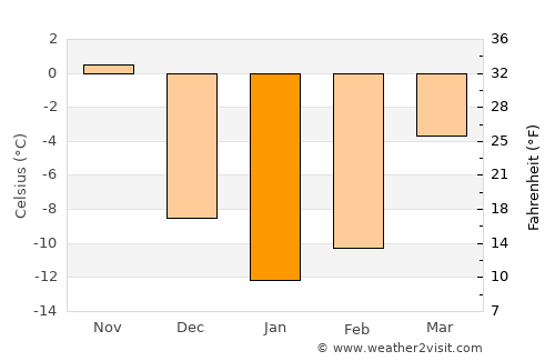 Renfrew average temperature in January