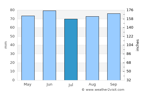 Renfrew average rain in July