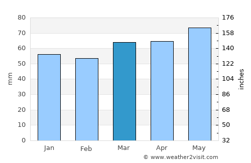 Renfrew average rain in March