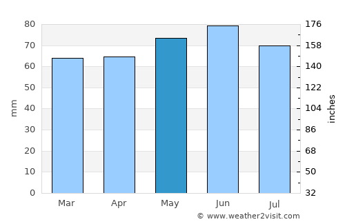 Renfrew average rain in May