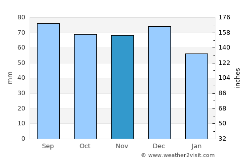 Renfrew average rain in November