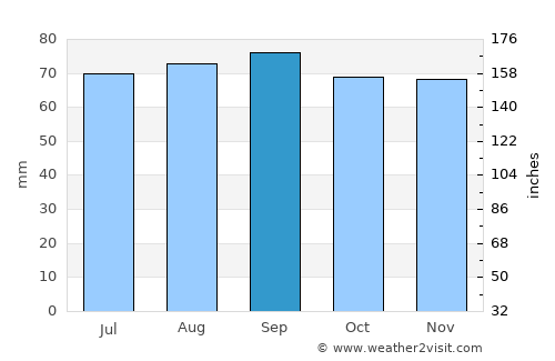 Renfrew average rain in September