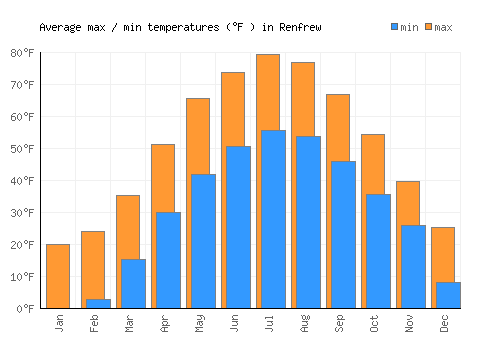 Renfrew average minimum / maximum temperatures (Fahrenheit)