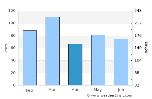 Renfrew average rain in April
