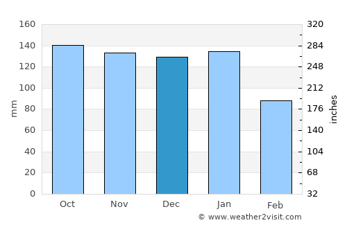 Renfrew average rain in December