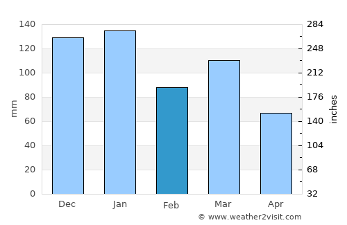 Renfrew average rain in February