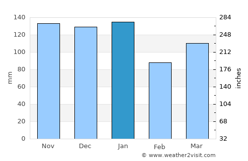 Renfrew average rain in January