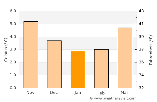 Renfrew average temperature in January