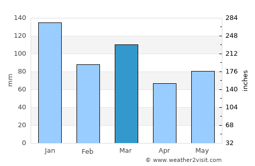 Renfrew average rain in March