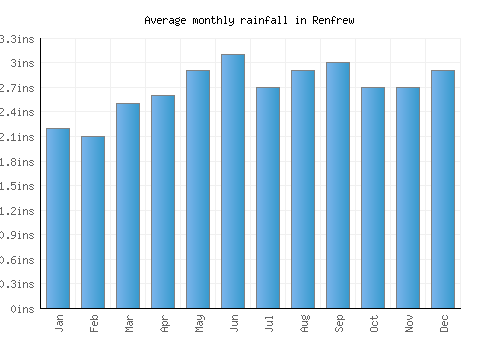 Renfrew monthly rainfall chart (inches)