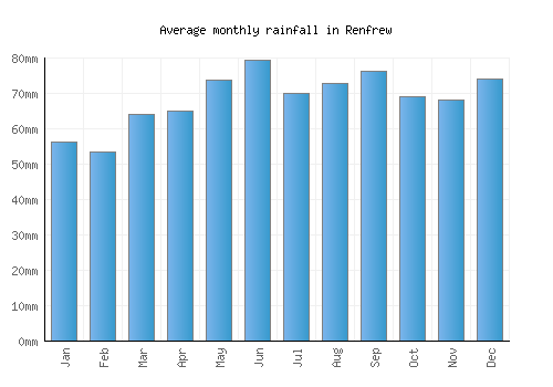 Renfrew monthly rainfall chart (mm)