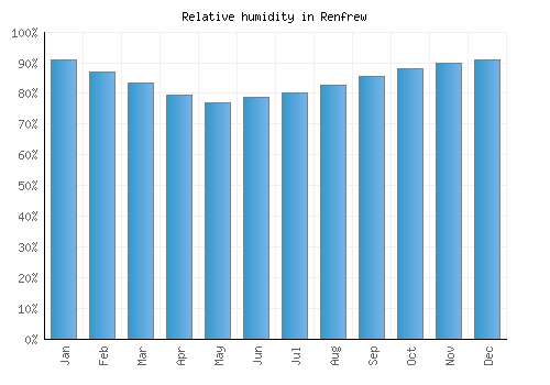 Renfrew relative humidity averages