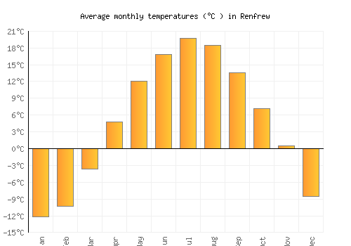 Renfrew average temperature chart (Celsius)