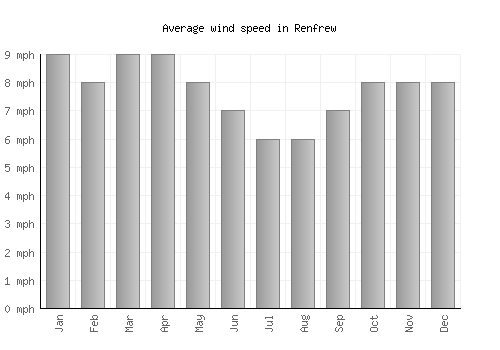 Renfrew average winspeed by month (mph)