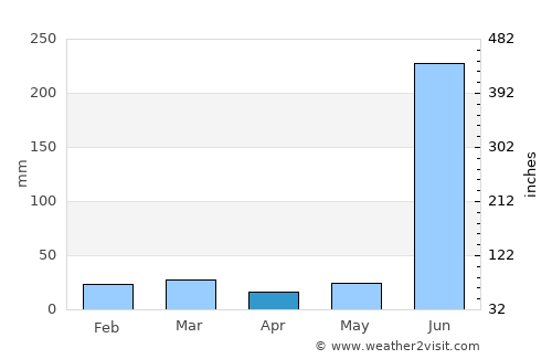 Rengāli average rain in April