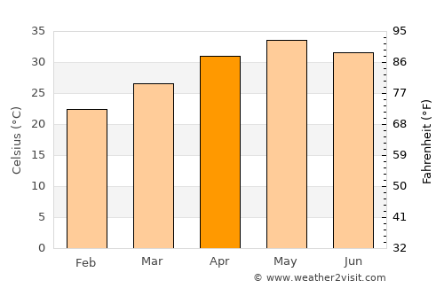 Rengāli average temperature in April