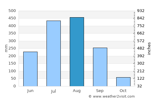 Rengāli average rain in August
