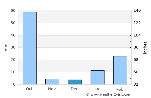 Rengāli average rain in December