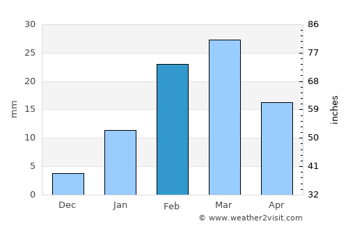 Rengāli average rain in February